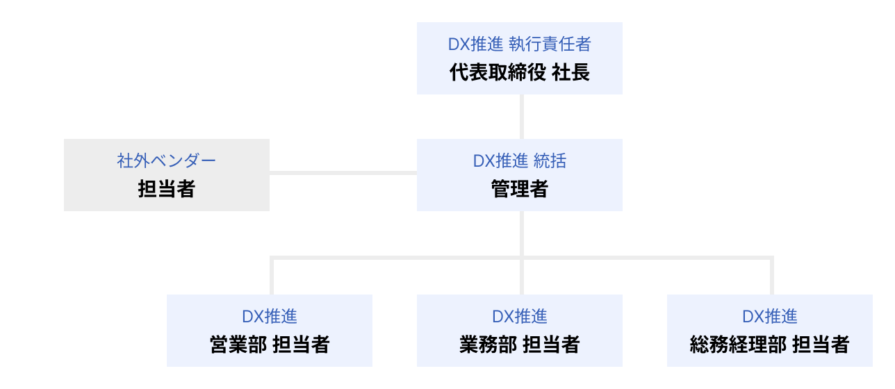 DX化推進に向けた体制図